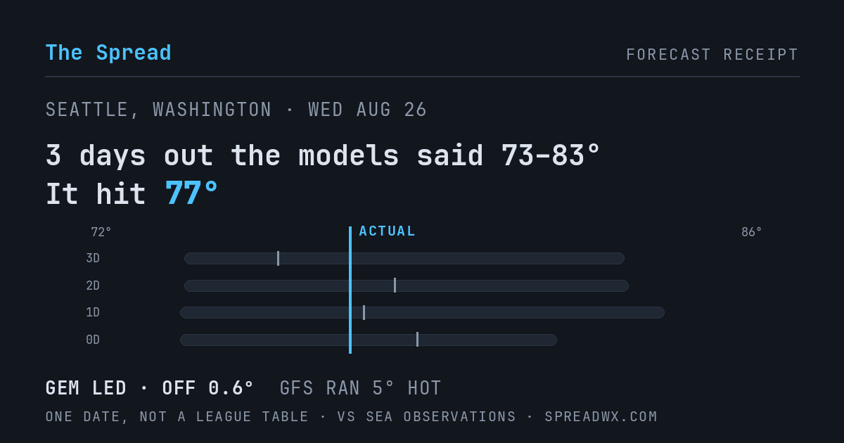 3 days out the models said 73–83; it hit 77. GEM led (off 0.6°F); GFS ran 5°F hot.
