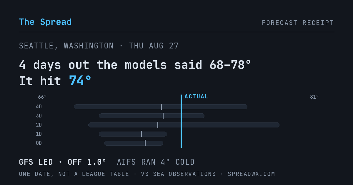 4 days out the models said 68–78; it hit 74. GFS led (off 1.0°F); AIFS ran 4°F cold.