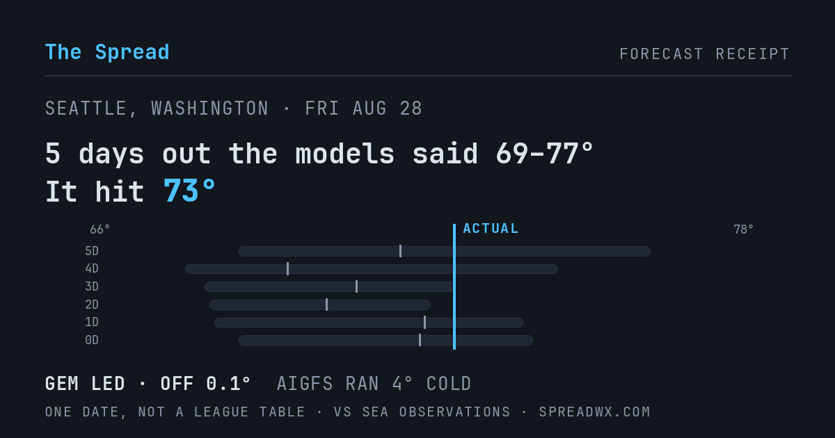 5 days out the models said 69–77; it hit 73. GEM led (off 0.1°F); AIGFS ran 4°F cold.