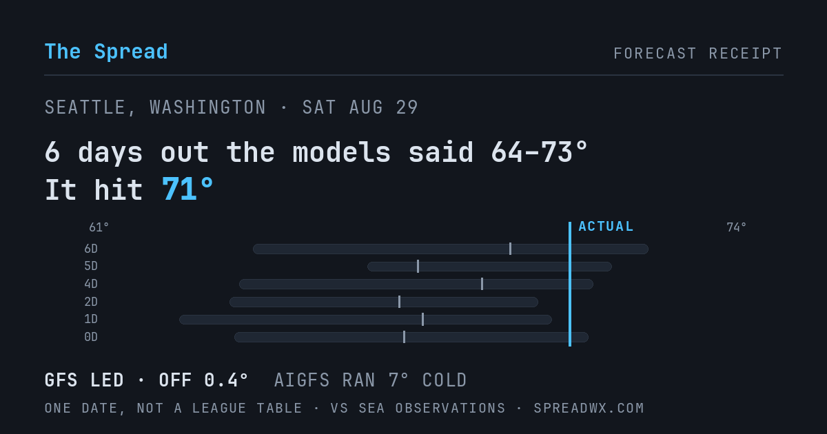 6 days out the models said 64–73; it hit 71. GFS led (off 0.4°F); AIGFS ran 7°F cold.
