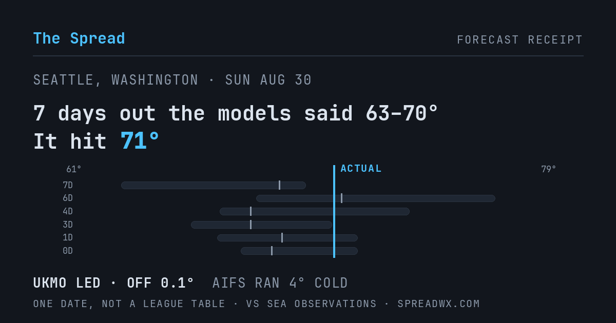 7 days out the models said 63–70; it hit 71. UKMO led (off 0.1°F); AIFS ran 4°F cold.