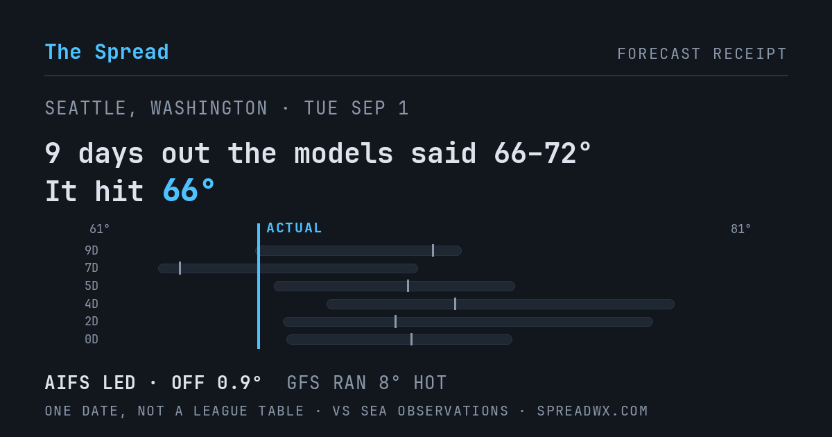 9 days out the models said 66–72; it hit 66. AIFS led (off 0.9°F); GFS ran 8°F hot.