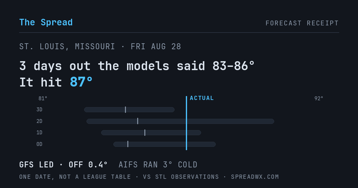 3 days out the models said 83–86; it hit 87. GFS led (off 0.4°F); AIFS ran 3°F cold.