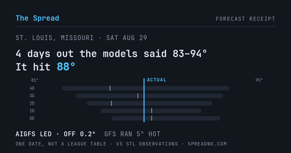 4 days out the models said 83–94; it hit 88. AIGFS led (off 0.2°F); GFS ran 5°F hot.