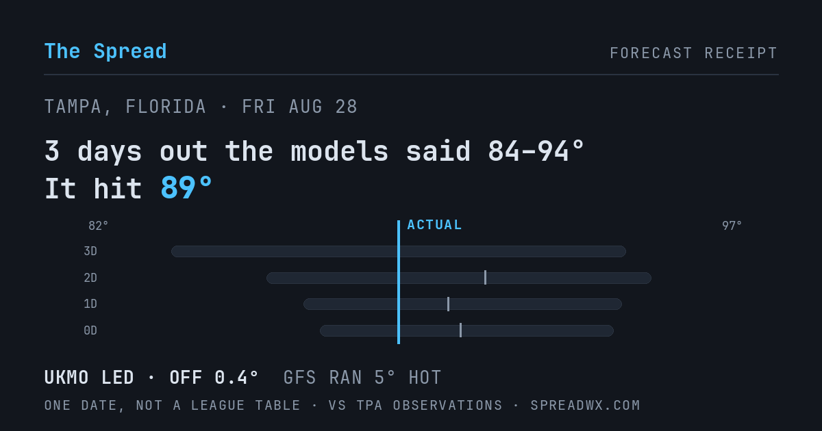 3 days out the models said 84–94; it hit 89. UKMO led (off 0.4°F); GFS ran 5°F hot.