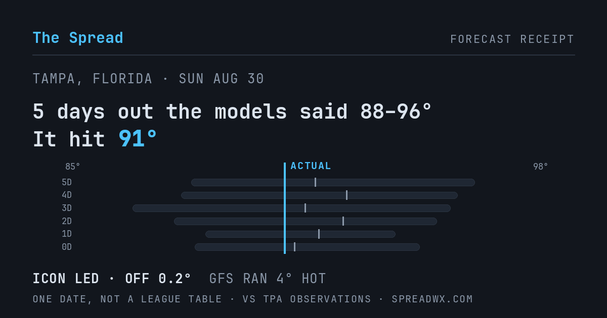 5 days out the models said 88–96; it hit 91. ICON led (off 0.2°F); GFS ran 4°F hot.