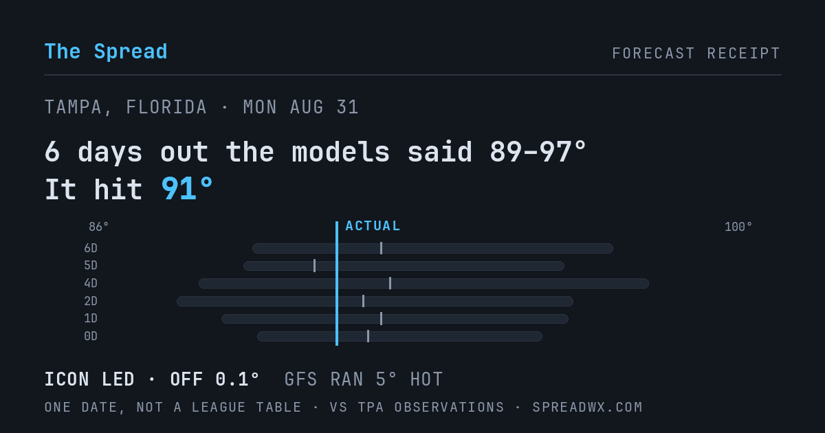 6 days out the models said 89–97; it hit 91. ICON led (off 0.1°F); GFS ran 5°F hot.