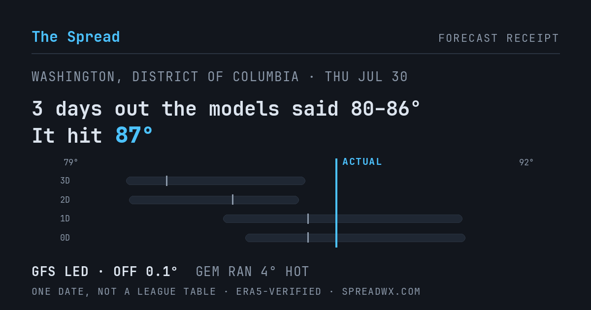 3 days out the models said 80–86; it hit 87. GFS led (off 0.1°); GEM ran 4° hot.