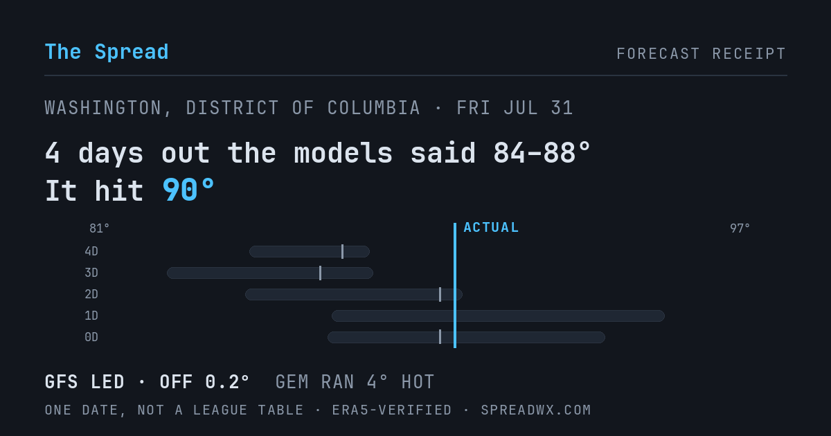4 days out the models said 84–88; it hit 90. GFS led (off 0.2°); GEM ran 4° hot.