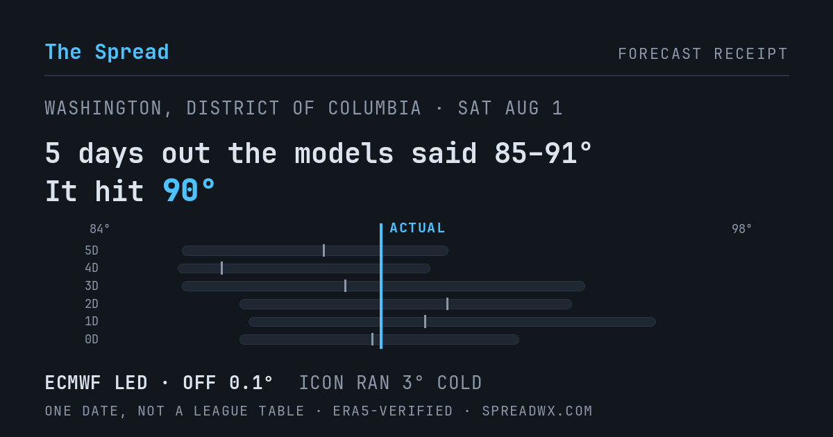 5 days out the models said 85–91; it hit 90. ECMWF led (off 0.1°); ICON ran 3° cold.
