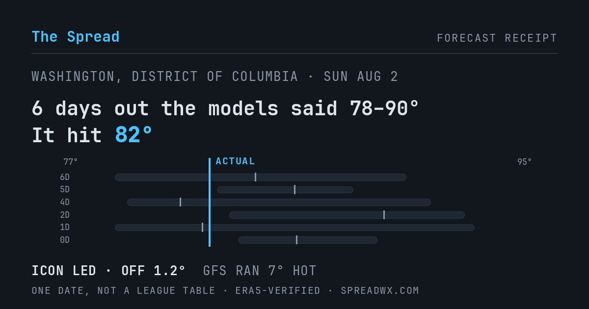 6 days out the models said 78–90; it hit 82. ICON led (off 1.2°); GFS ran 7° hot.
