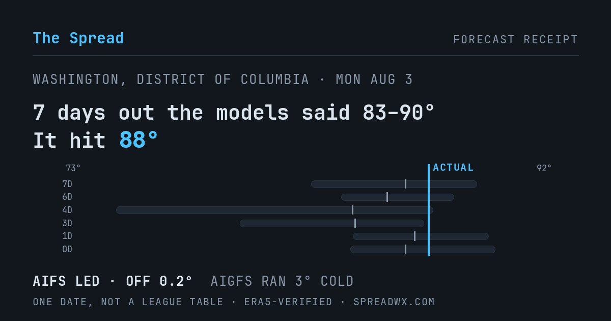 7 days out the models said 83–90; it hit 88. AIFS led (off 0.2°); AIGFS ran 3° cold.