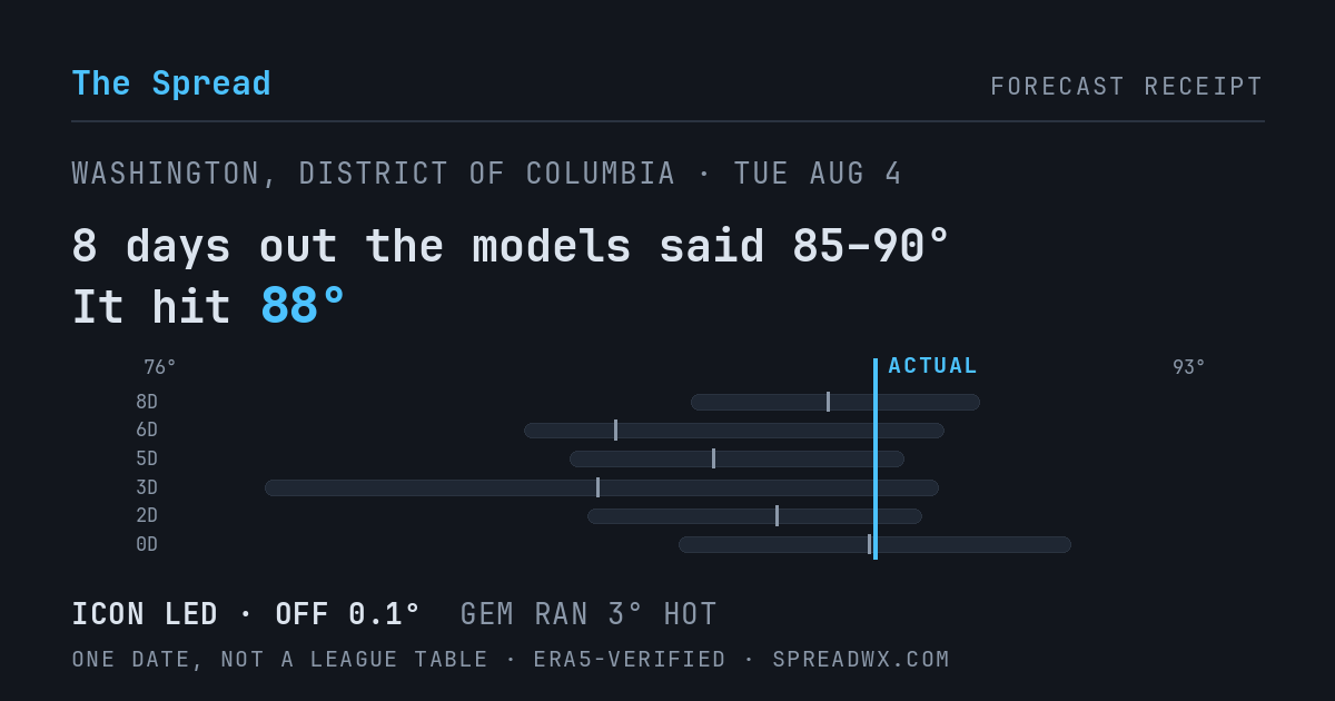 8 days out the models said 85–90; it hit 88. ICON led (off 0.1°); GEM ran 3° hot.