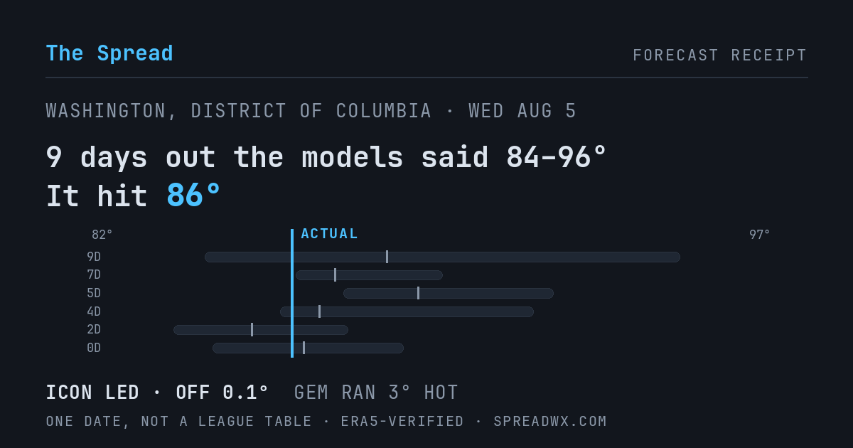 9 days out the models said 84–96; it hit 86. ICON led (off 0.1°); GEM ran 3° hot.