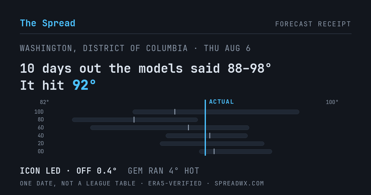 10 days out the models said 88–98; it hit 92. ICON led (off 0.4°F); GEM ran 4°F hot.