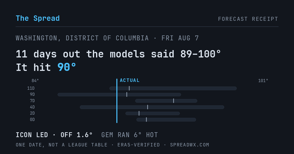 11 days out the models said 89–100; it hit 90. ICON led (off 1.6°F); GEM ran 6°F hot.