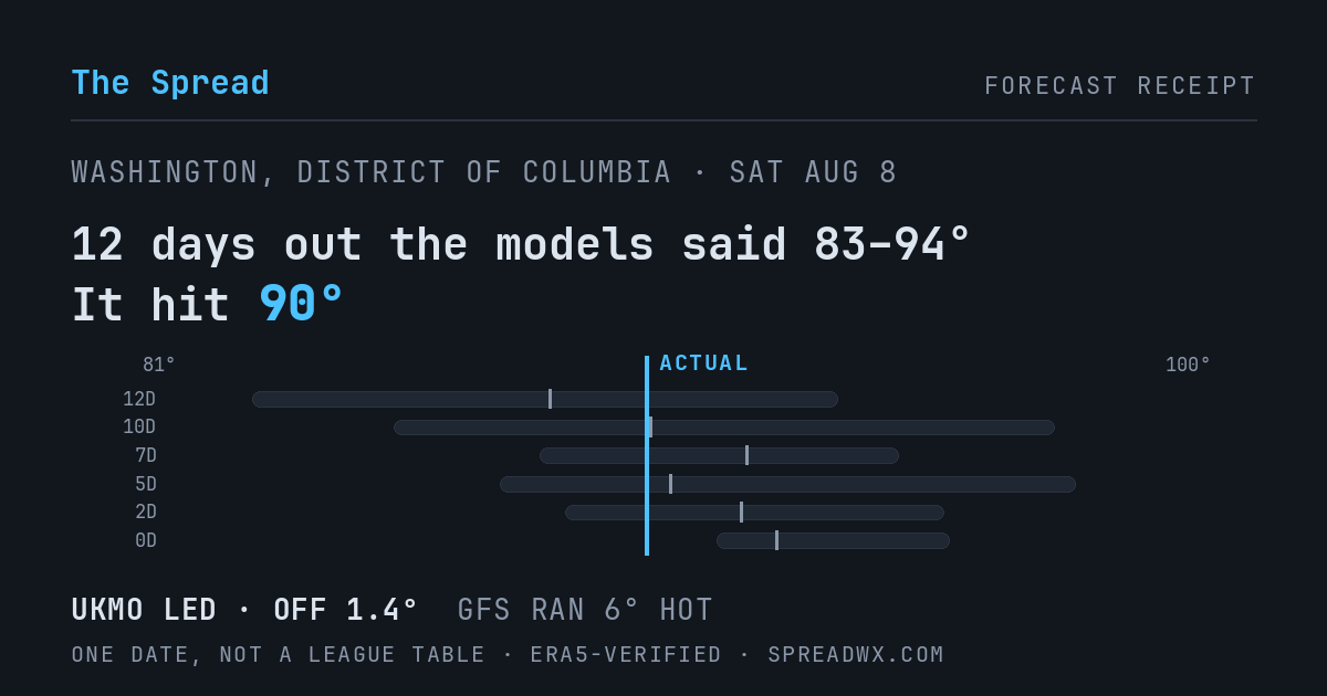 12 days out the models said 83–94; it hit 90. UKMO led (off 1.4°F); GFS ran 6°F hot.