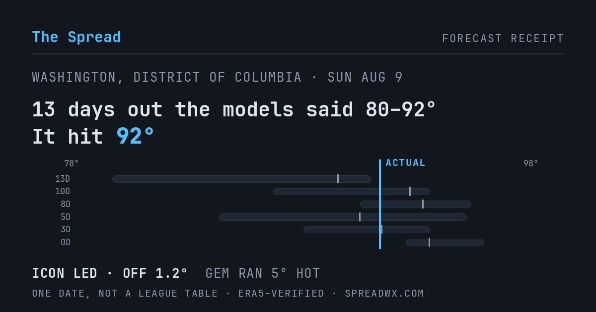 13 days out the models said 80–92; it hit 92. ICON led (off 1.2°F); GEM ran 5°F hot.