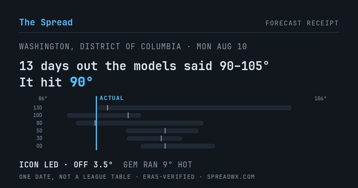 13 days out the models said 90–105; it hit 90. ICON led (off 3.5°F); GEM ran 9°F hot.