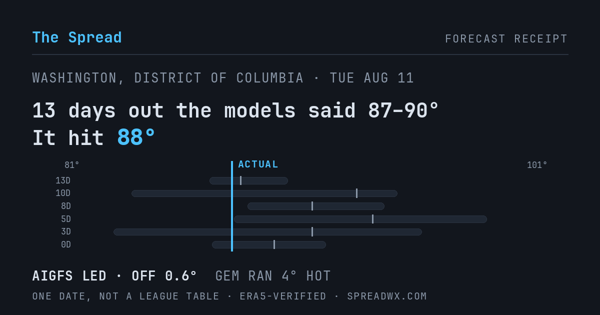 13 days out the models said 87–90; it hit 88. AIGFS led (off 0.6°F); GEM ran 4°F hot.