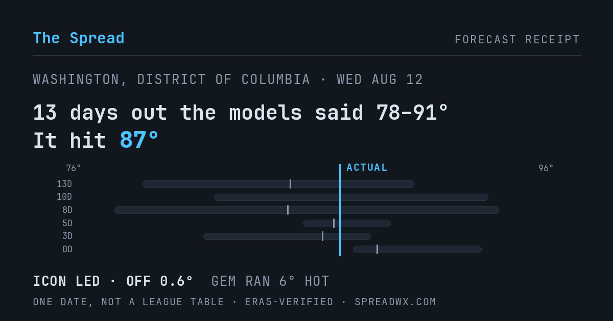 13 days out the models said 78–91; it hit 87. ICON led (off 0.6°F); GEM ran 6°F hot.