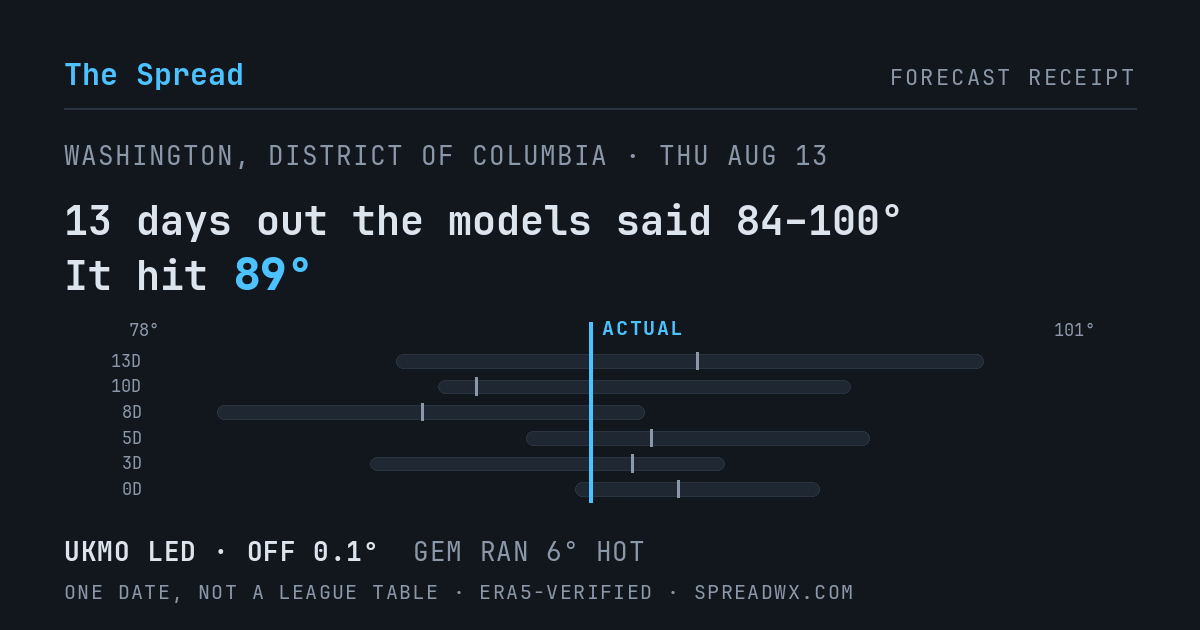 13 days out the models said 84–100; it hit 89. UKMO led (off 0.1°F); GEM ran 6°F hot.