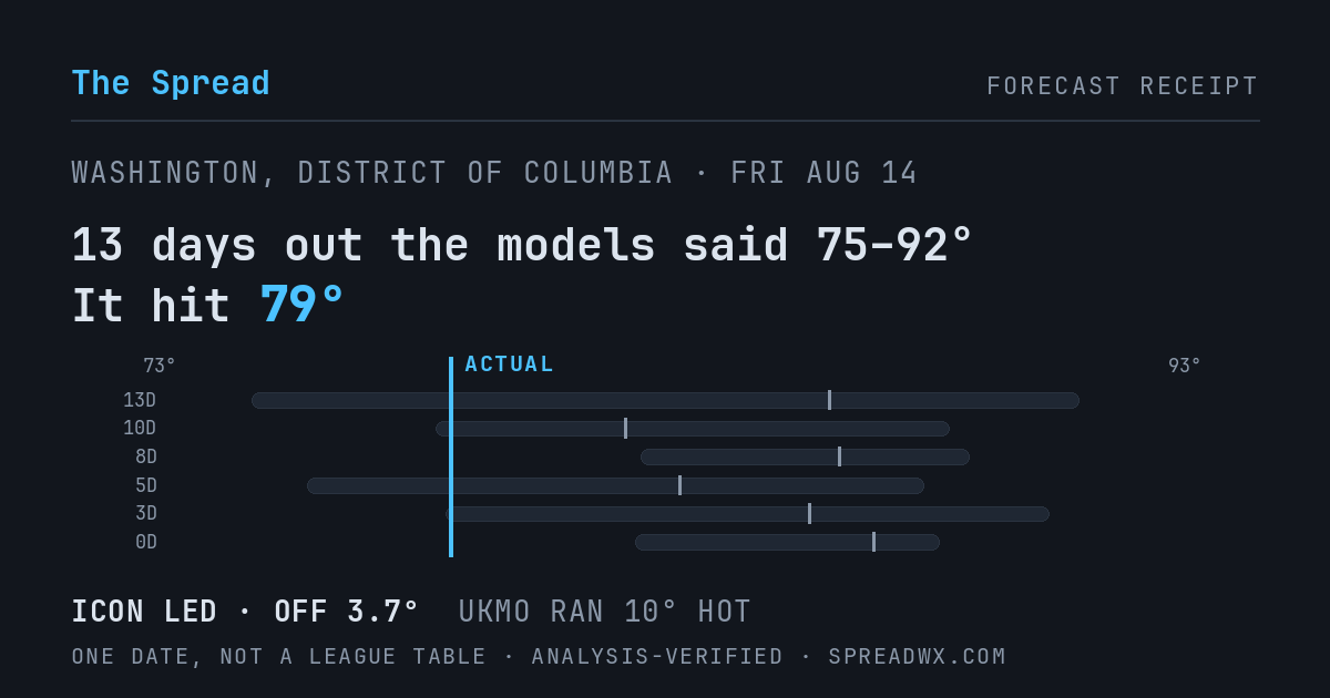13 days out the models said 75–92; it hit 79. ICON led (off 3.7°F); UKMO ran 10°F hot.
