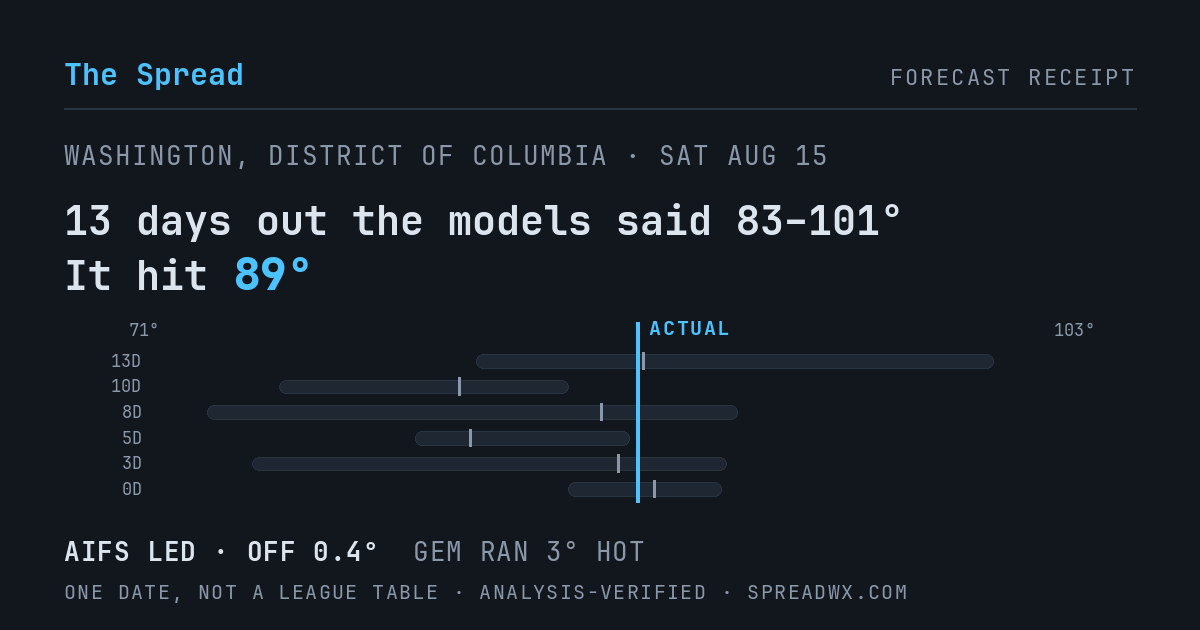 13 days out the models said 83–101; it hit 89. AIFS led (off 0.4°F); GEM ran 3°F hot.