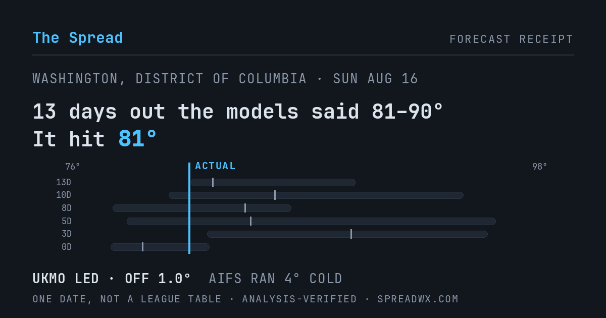 13 days out the models said 81–90; it hit 81. UKMO led (off 1.0°F); AIFS ran 4°F cold.