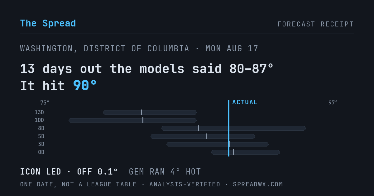 13 days out the models said 80–87; it hit 90. ICON led (off 0.1°F); GEM ran 4°F hot.
