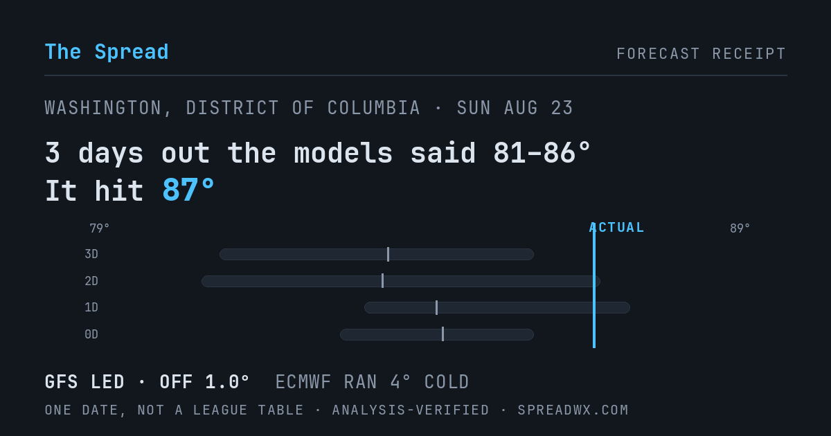 3 days out the models said 81–86; it hit 87. GFS led (off 1.0°F); ECMWF ran 4°F cold.