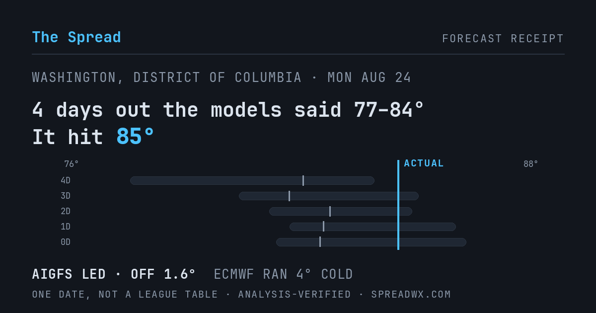 4 days out the models said 77–84; it hit 85. AIGFS led (off 1.6°F); ECMWF ran 4°F cold.