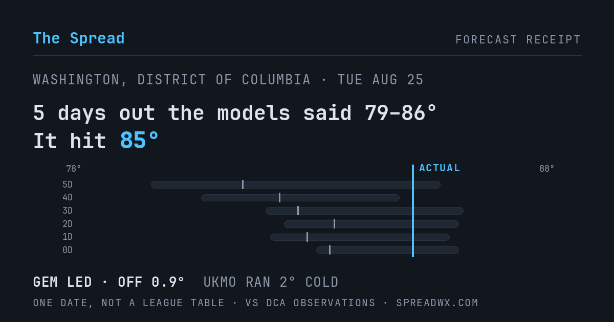 5 days out the models said 79–86; it hit 85. GEM led (off 0.9°F); UKMO ran 2°F cold.
