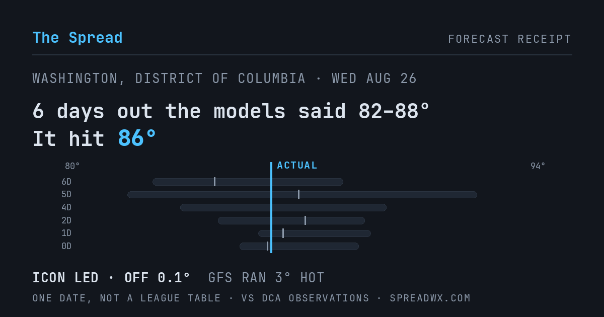 6 days out the models said 82–88; it hit 86. ICON led (off 0.1°F); GFS ran 3°F hot.