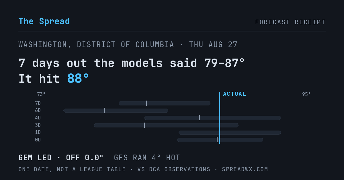 7 days out the models said 79–87; it hit 88. GEM led (off 0.0°F); GFS ran 4°F hot.