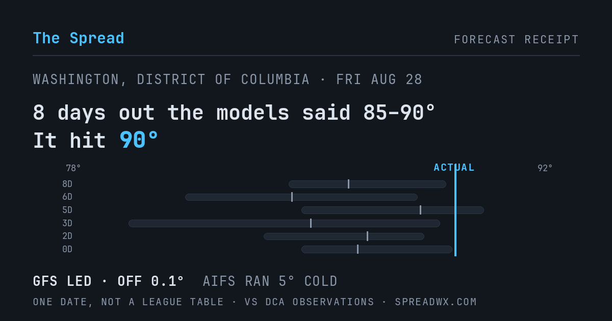 8 days out the models said 85–90; it hit 90. GFS led (off 0.1°F); AIFS ran 5°F cold.