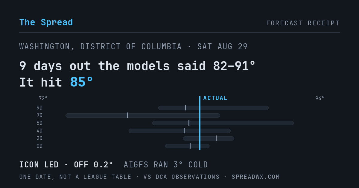 9 days out the models said 82–91; it hit 85. ICON led (off 0.2°F); AIGFS ran 3°F cold.