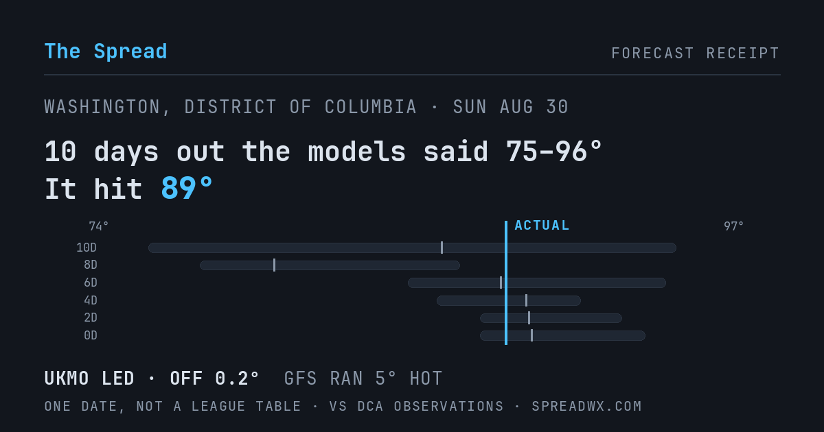 10 days out the models said 75–96; it hit 89. UKMO led (off 0.2°F); GFS ran 5°F hot.