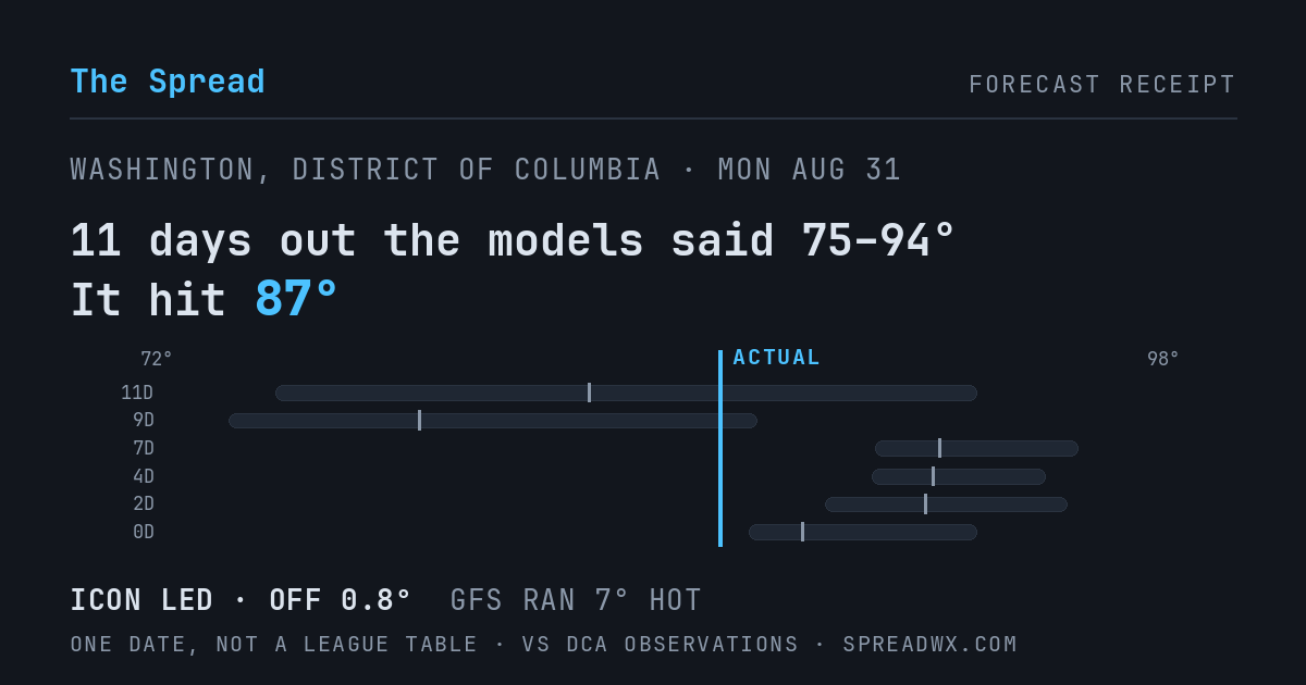 11 days out the models said 75–94; it hit 87. ICON led (off 0.8°F); GFS ran 7°F hot.