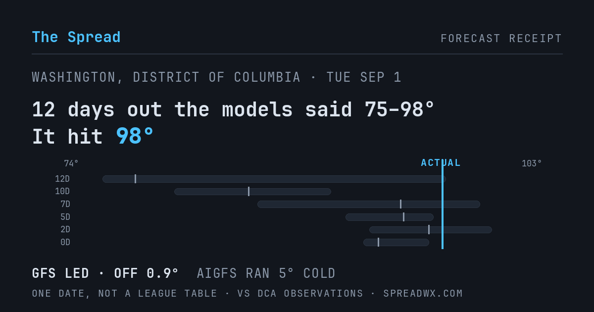 12 days out the models said 75–98; it hit 98. GFS led (off 0.9°F); AIGFS ran 5°F cold.